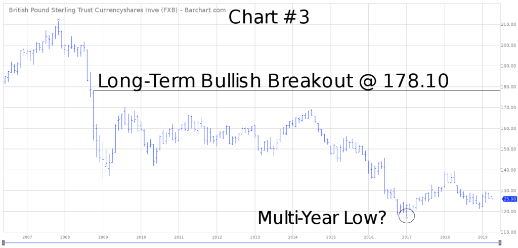 FXB Long Term ETF Chart