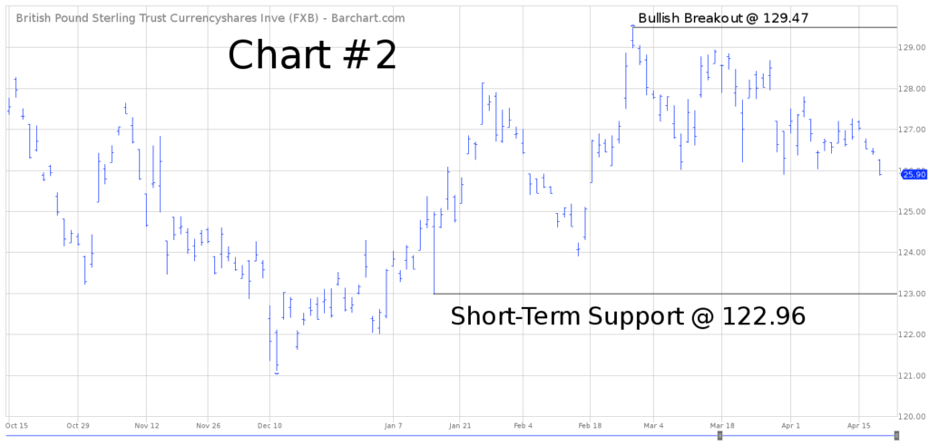 FXB ETF Chart