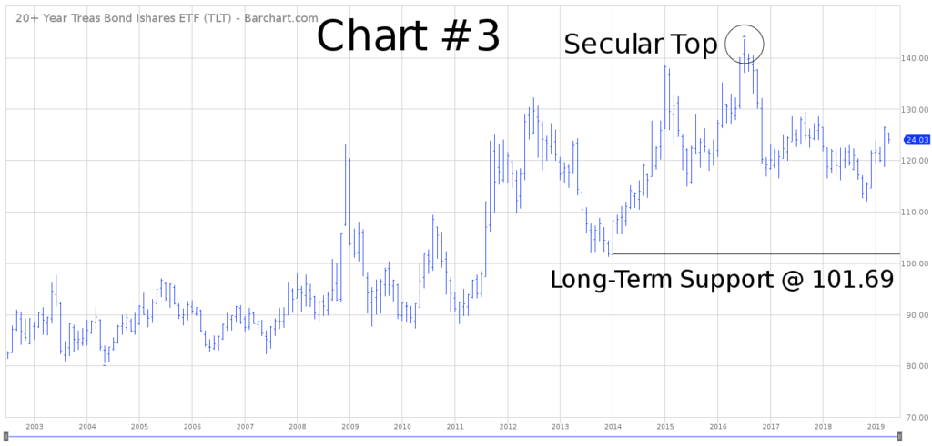 TLT Exchange Traded Fund