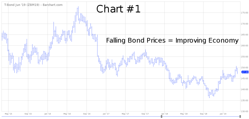 ZBM9 Bond Futures