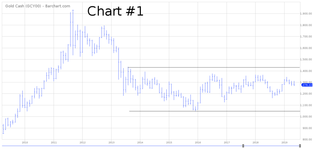 Gold Chart