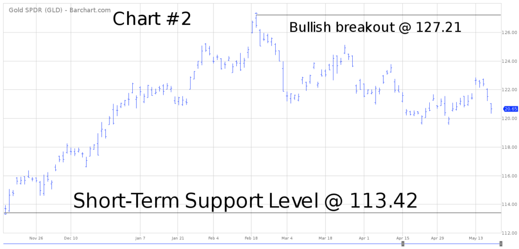 Gold Chart Support