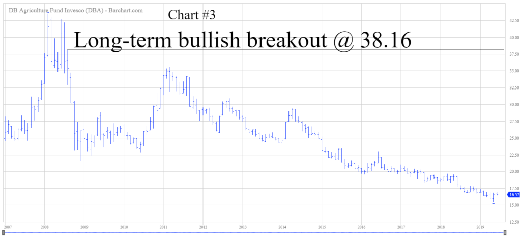 DBA Long Term Chart