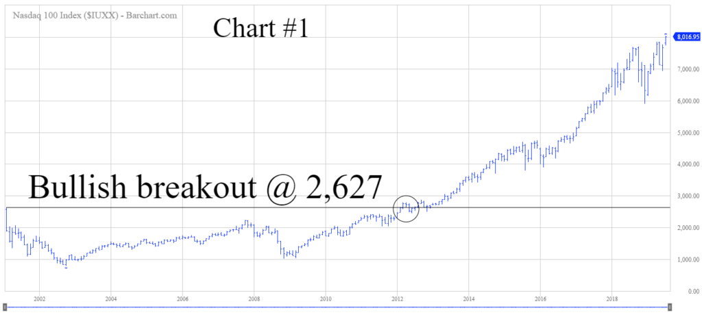 QQQ Bullish Chart