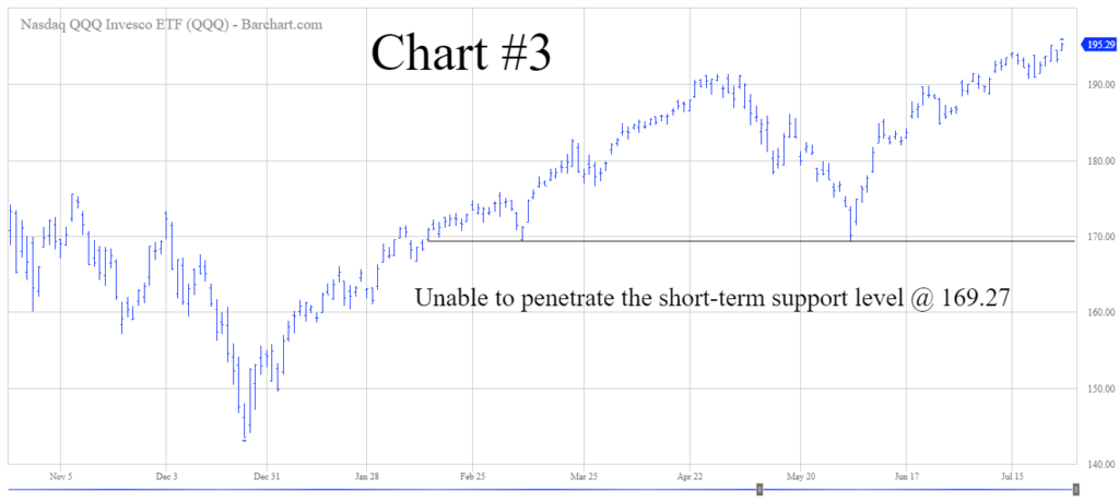 QQQ Chart