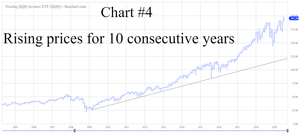 QQQ Long Term Chart