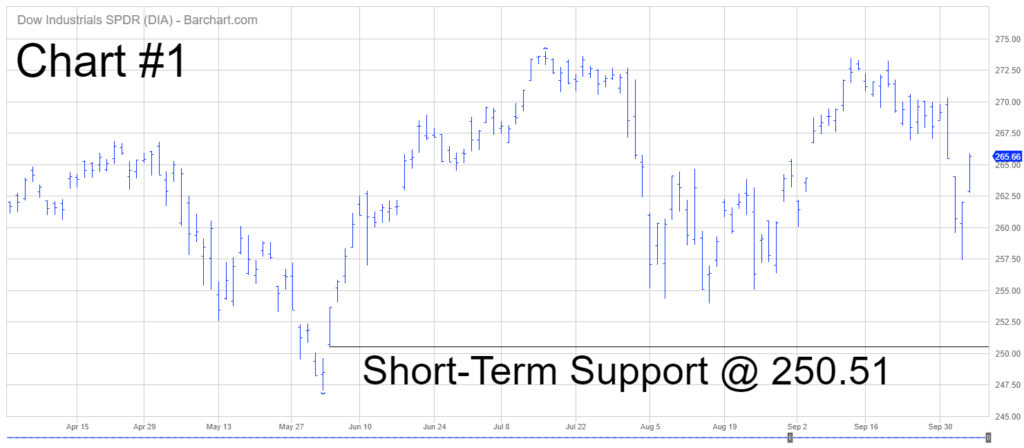 Dow ETF Short Term Chart