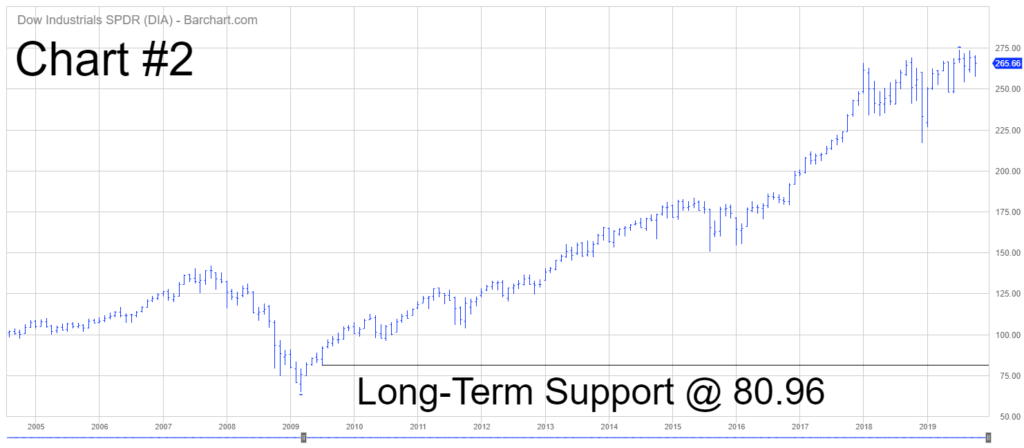 Dow DIA Long Term Chart