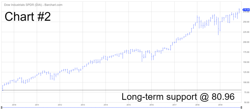 DIA ETF Long Term Chart