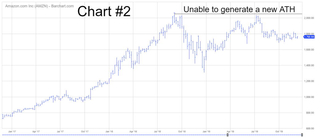 Amazon chart QQQ