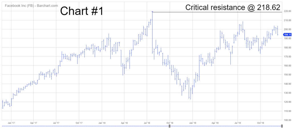 Facebook QQQ Chart