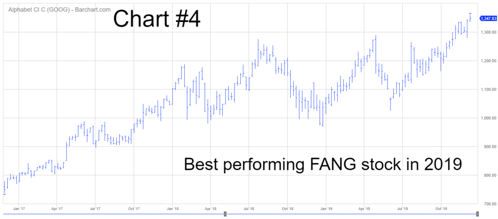 Google QQQ Chart