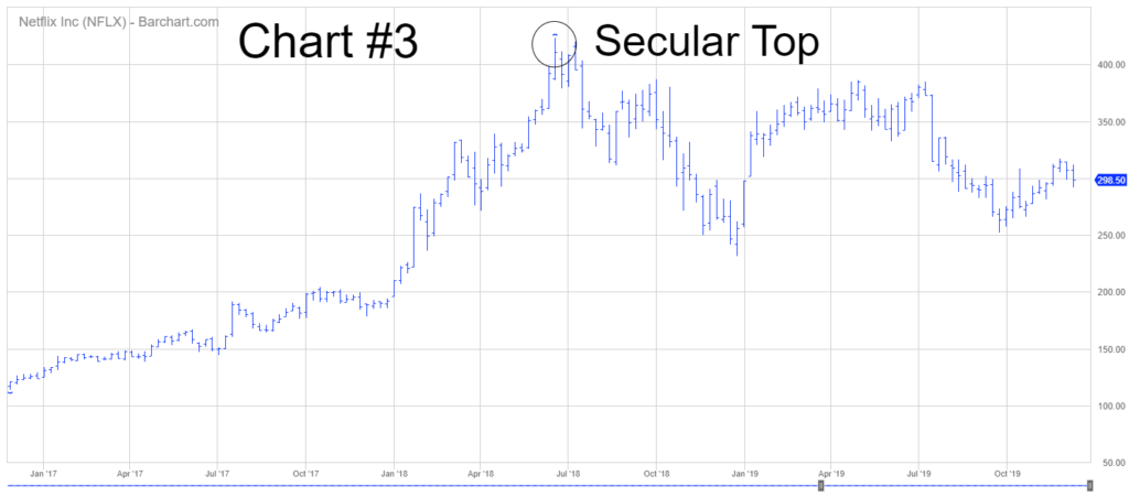 Netflix Charts