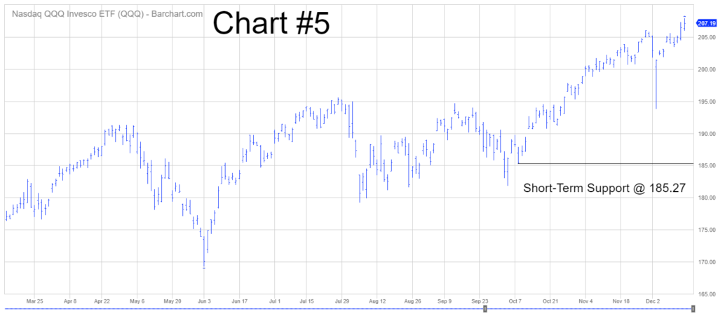 QQQ Short Term Chart