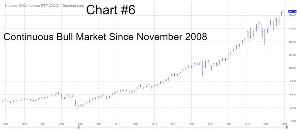 QQQ Long Term Chart