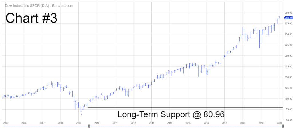 Dow ETF Long Term Chart