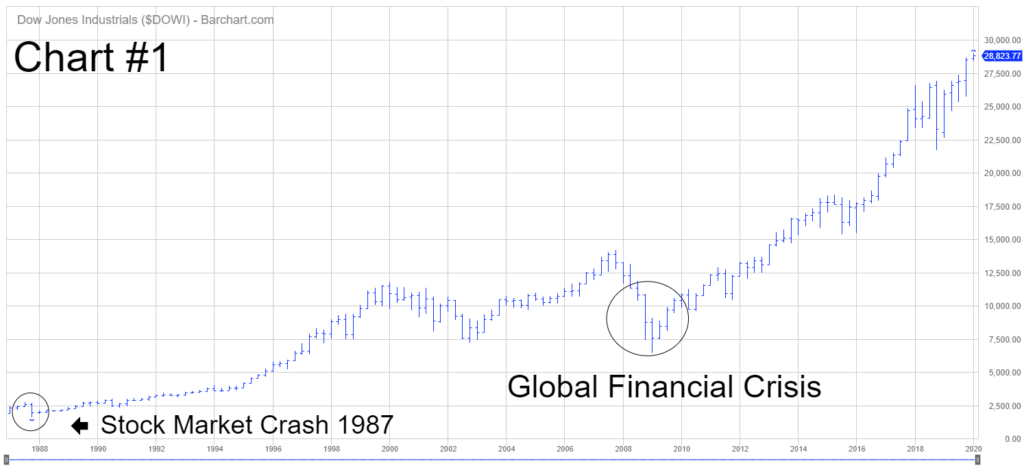 Dow ETF Short Term Chart