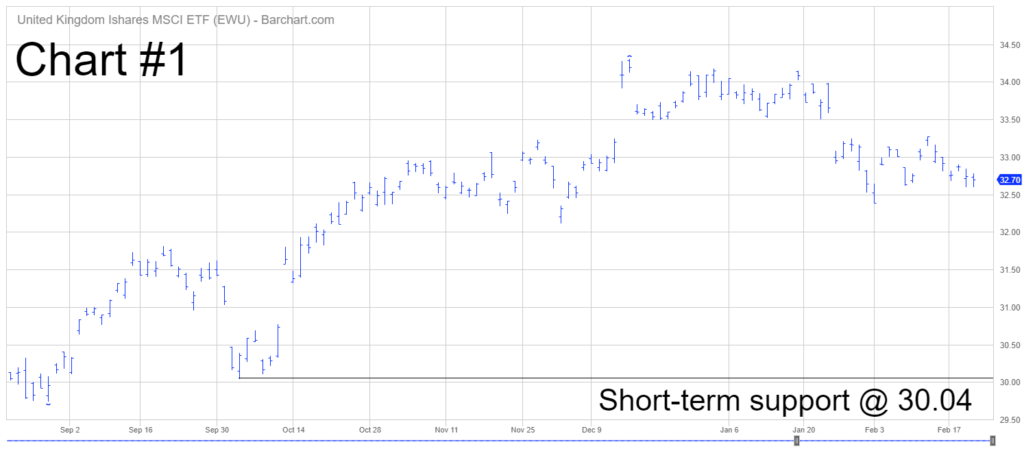 EWU ETF