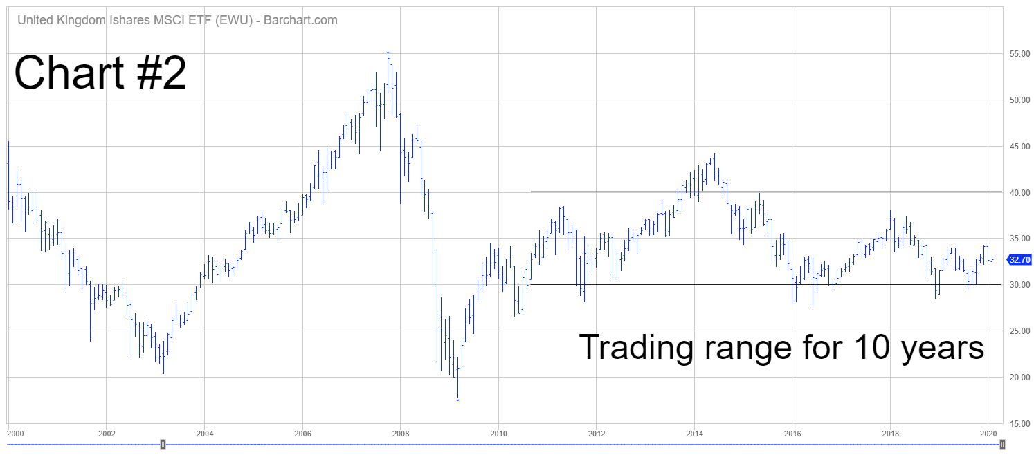 EWU ETF Chart