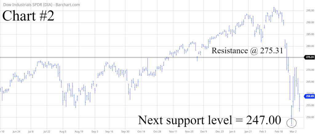 DIA ETF Chart