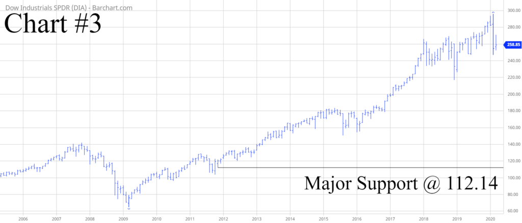 DIA ETF Long Term Chart