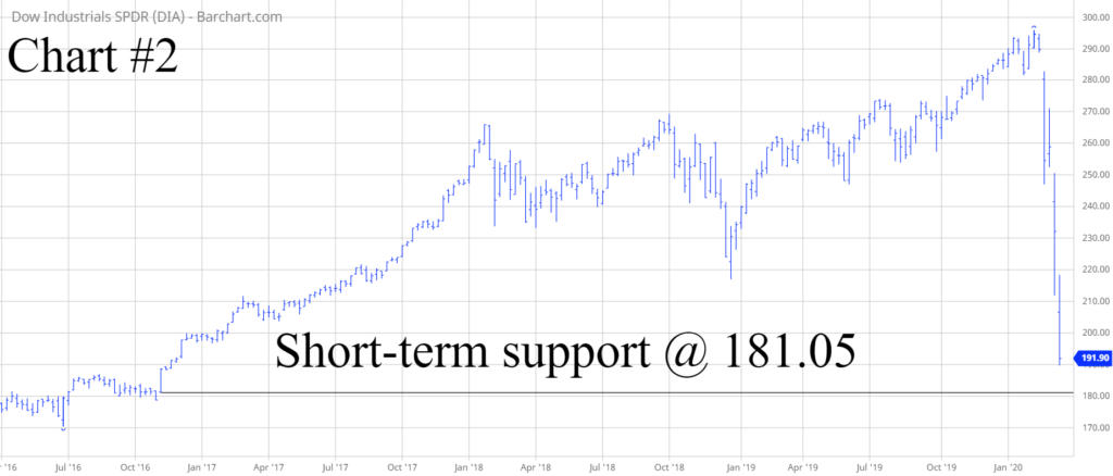 DIA Short Term Chart