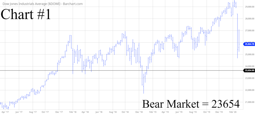 Dow Jones Bear Market Chart
