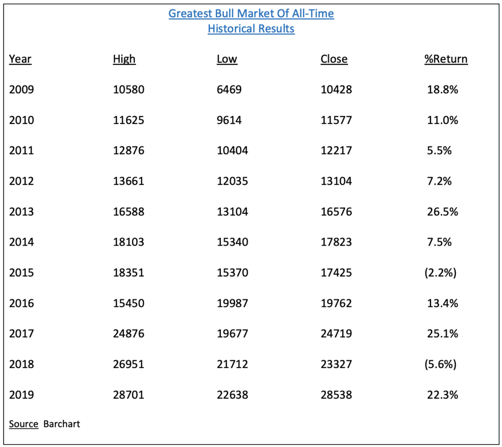 Greatest Bull Markets