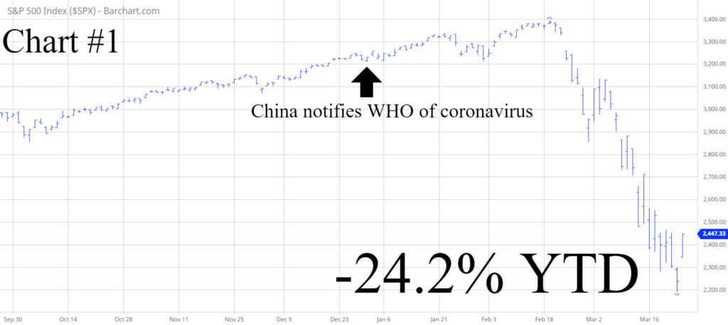 S&P 500 Coronavirus Chart