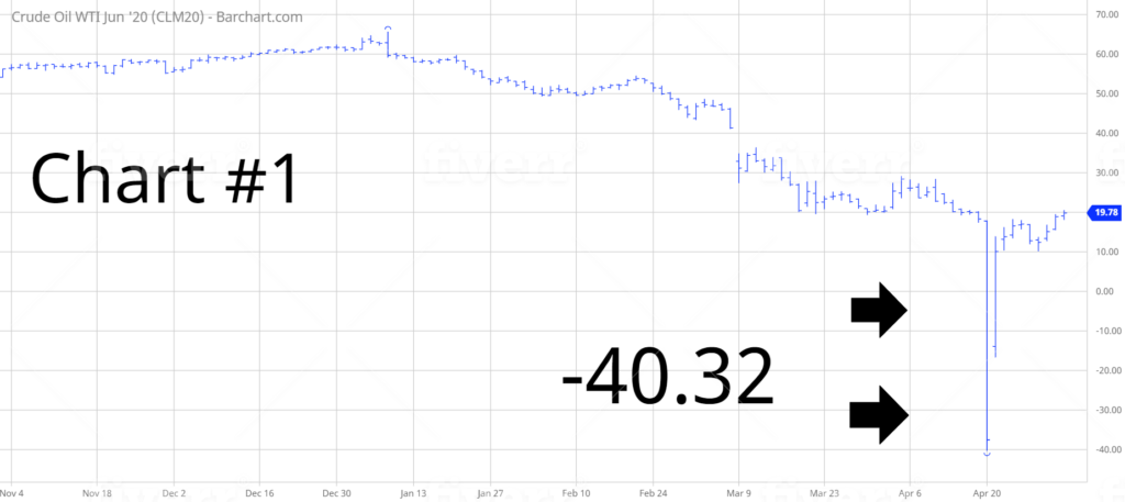 Crude Oil Futures