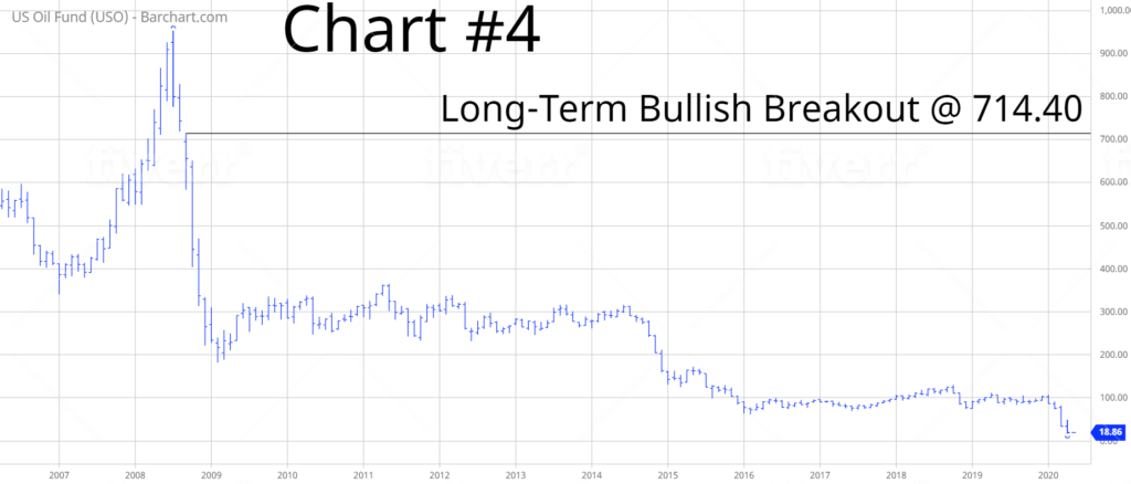 USO Long Term ETF Chart