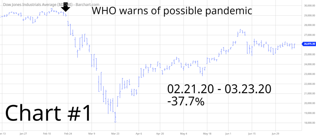 COVID Bear Market Chart