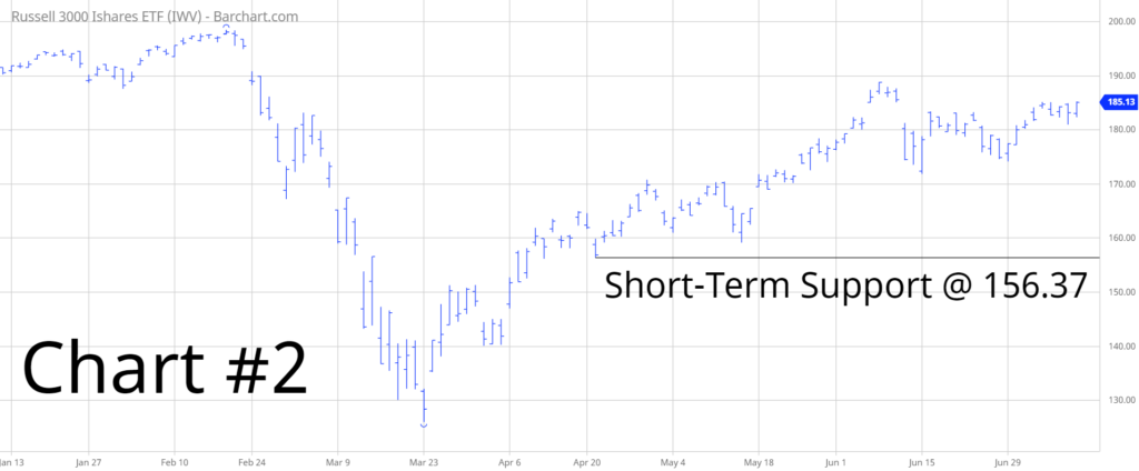 IWV ETF Short Term Chart