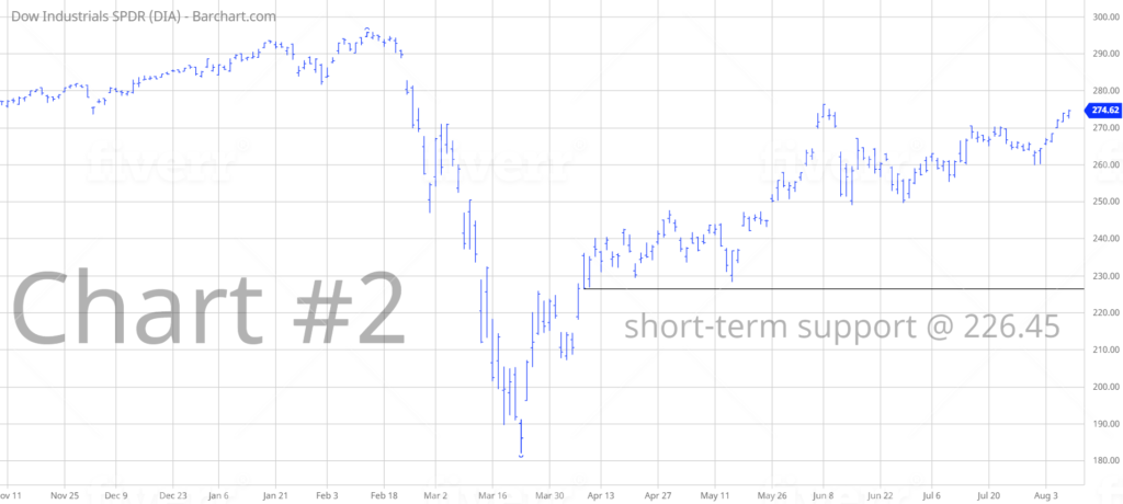 DIA Short Term Chart