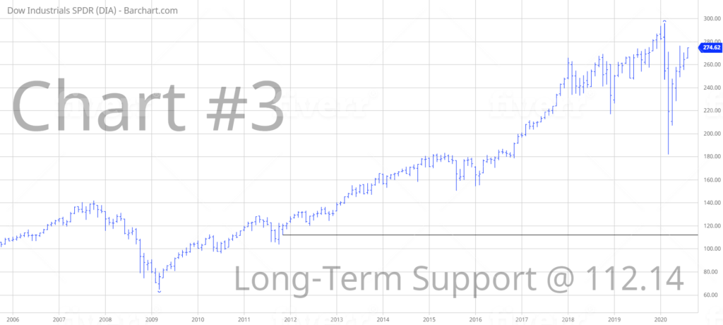 DIA Long Term Chart