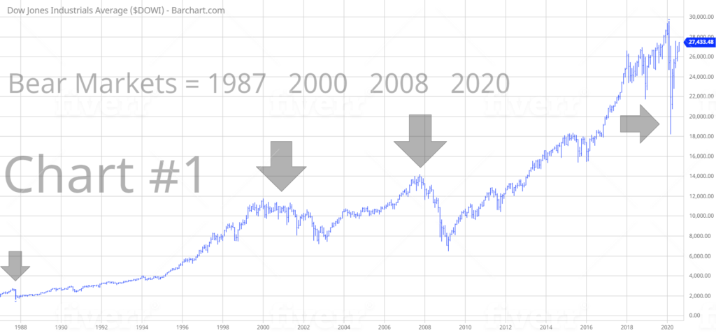 Dow ETF Chart