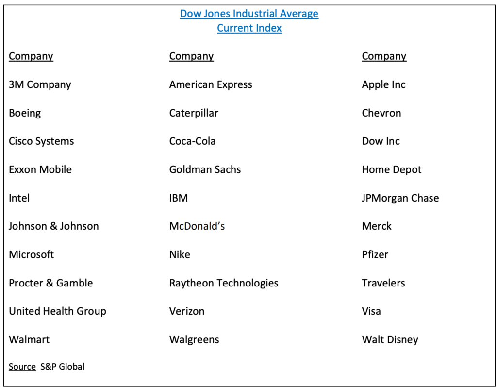DOW 2020 Stocks